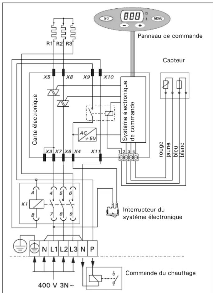 800 I/O R1 R2 R3 Panneau de commande Capteur X5 X8 X9 X10 Système électronique de commande X3 X7 X6 X4 X11 XC + 5V A 4 5 6 K1 B 7 8 9 Interrupteur du système électronique Commande du chauffage 400 V 3N~ Commande du chauffage