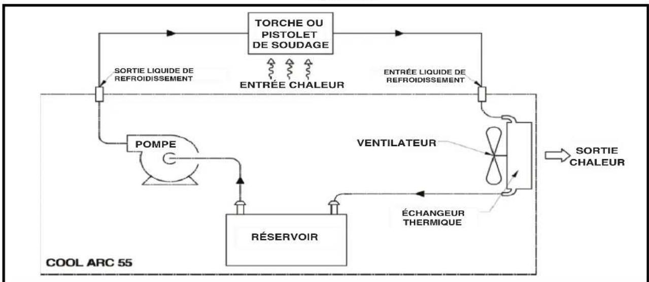LINCOLN ELECTRIC CoolArc 55 Aluminum - Effcacité du refroidissement - 1