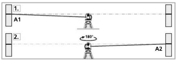 1. A1 2. 180° A2