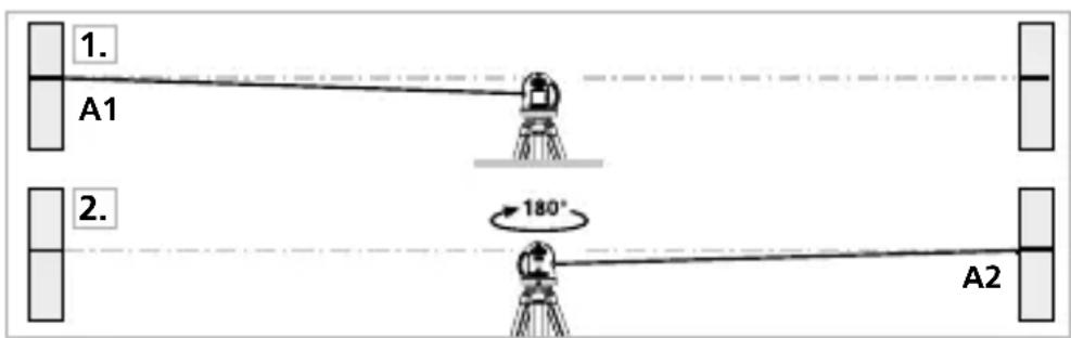 1. A1 2. 180° A2