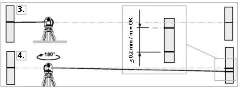 3. 4. 180° ≤0,2 mm / m = OK