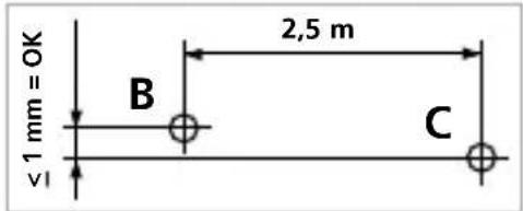 2,5 m B C ≤1 mm = OK