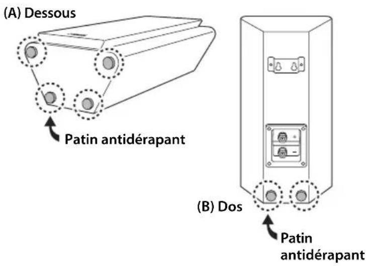 (A) Dessous Patin antidérapant (B) Dos Patin antidérapant