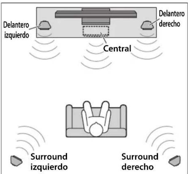 Delantero izquierdo Central Delantero derecho Surround izquierdo Surround derecho