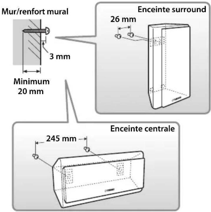 Mur/renfort mural 3 mm Minimum 20 mm Enceinte surround 26 mm Enceinte centrale 245 mm