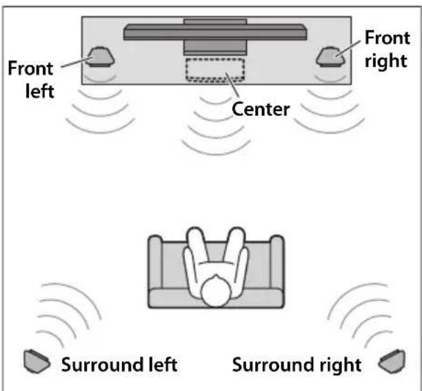 Front left Front right Center Surround left Surround right