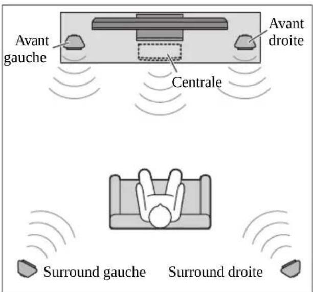 Avant gauche Centrale Avant droite Surround gauche Surround droite