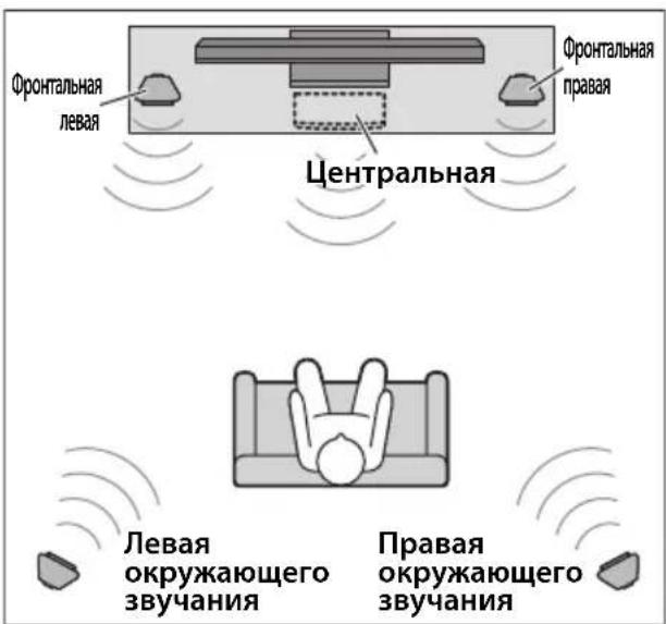 Фронтальная левая Центральная Фронтальная правая Левая окружающего звучания Правая окружающего звучания