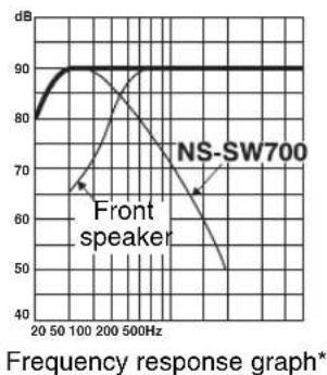 YAMAHA NSSW700 - ■EX.2 When combined with 20 cm (8") or 25 cm (10") acoustic suspension, 2-way system front speakers - 3