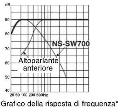 YAMAHA NSSW700 - ■EX.2 Se combinato con sospensione acustica da 20 cm o 25 cm, altoparlanti anteriori di sistema a 2 vie - 3