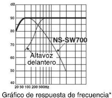 YAMAHA NSSW700 - ■EJ.2 Cuando se usa en combinación con un sistema de altavoces principales de 2 vías de suspensión acústica de 20 cm o 25 cm - 3