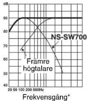 YAMAHA NSSW700 - ■Ex. 1 I kombination med akustiskt upphängda huvudhögtalare på 10 cm eller 13 cm i ett 2-vägssystem - 3