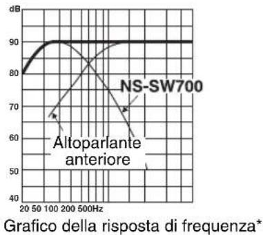 YAMAHA NSSW700 - ■EX.1 Se combinato con sospensione acustica da 10 cm o 13 cm, altoparlanti anteriori di sistema a 2 vie - 3