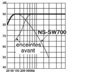 YAMAHA NSSW700 - ■ Exemple 2. Lorsque ce caisson de graves est utilisé en combinaison avec des enceintes avant à deux voies, de suspension acoustique de 20 cm ou de 25 cm - 2