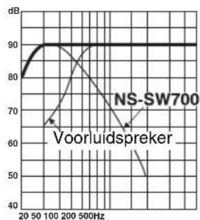 YAMAHA NSSW700 - ■Voorbeeld 2: in combinatie met voorluidsprekers van 20 cm tot 25 cm doorsnede, in een akoestisch opgehangen 2-wegsysteem - 3