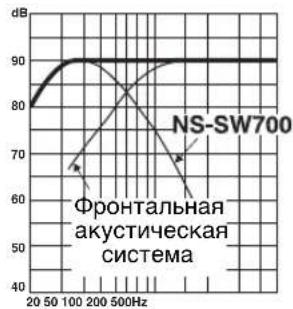 YAMAHA NSSW700 - ■Пример 1. Использование с 10-см (4 дюйма) или 13-см (5 дюймов) двухполосными фронтальными акустическими системами с акустической подвеской - 3