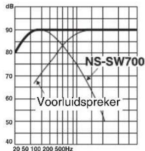 YAMAHA NSSW700 - ■Voorbeeld 1: in combinatie met voorluidsprekers van 10 cm tot 13 cm doorsnede, in een akoestisch opgehangen 2-wegsysteem - 3