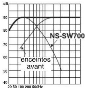 YAMAHA NSSW700 - ■ Exemple 1. Lorsque ce caisson de graves est utilisé en combinaison avec des enceintes avant à deux voies, de suspension acoustique de 10 cm ou de 13 cm - 3