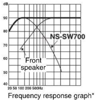 YAMAHA NSSW700 - ■EX.1 When combined with 10 cm (4") or 13 cm (5") acoustic suspension, 2-way system front speakers - 3