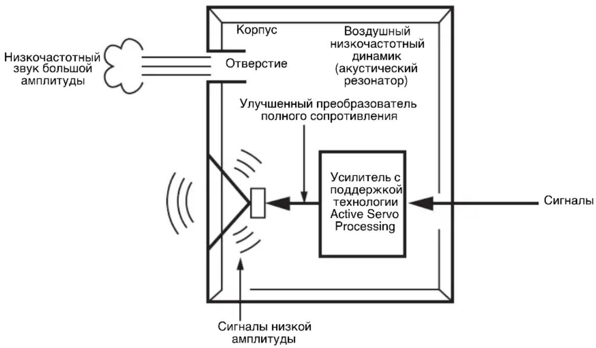 YAMAHA NSSW700 - УСОВЕРШЕНСТВОВАННАЯ ТЕХНОЛОГИЯ ADVANCED YAMAHA ACTIVE SERVO TECHNOLOGY II - 1