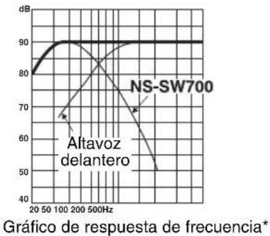 YAMAHA NSSW700 - ■EJ.1 Cuando se usa en combinación con un sistema de altavoces principales de 2 vías de suspensión acústica de 10 cm o 13 cm - 3