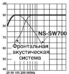 YAMAHA NSSW700 - ■Пример 2. Использование с 20-см (8 дюймов) или 25-см (10 дюймов) двухполосными фронтальными акустическими системами с акустической подвеской - 3