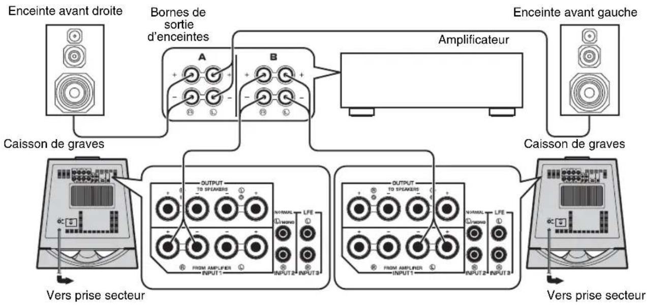 YAMAHA NSSW700 - ■Utilisation de deux caissons de graves (avec câbles d'enceinte) - 1