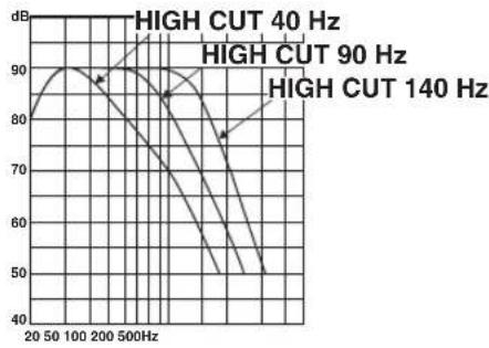 YAMAHA NSSW700 - Caratteristiche di frequenza del subwoofer' - 1