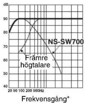 YAMAHA NSSW700 - ■Ex. 2 I kombination med akustiskt upphängda huvudhögtalare på 20 cm eller 25 cm i ett 2-vägssystem - 3
