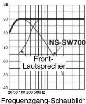 YAMAHA NSSW700 - ■BEISPIEL 2 Verwendung zusammen mit 20 cm- oder 25 cm-2-Wege-Front-Lautsprechern mit Acoustic Suspension - 3
