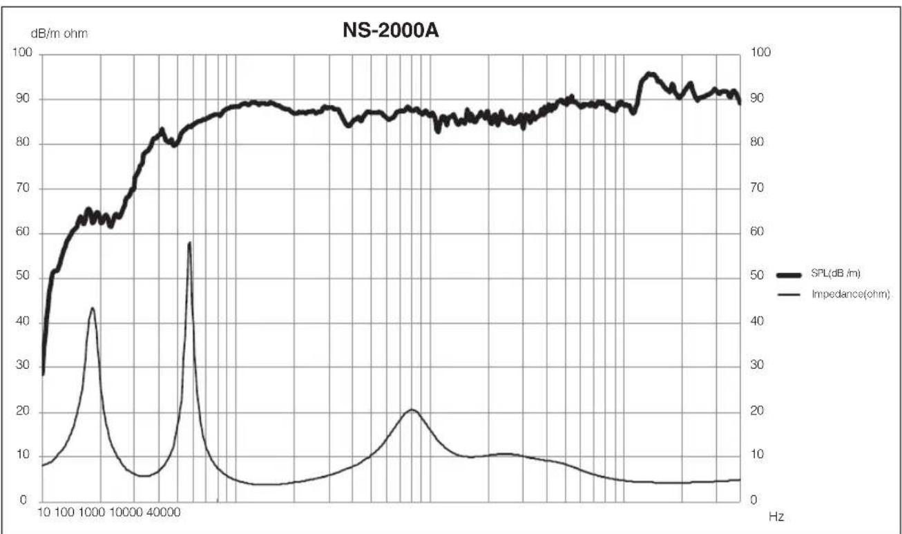 YAMAHA NS2000A - Функции - 1