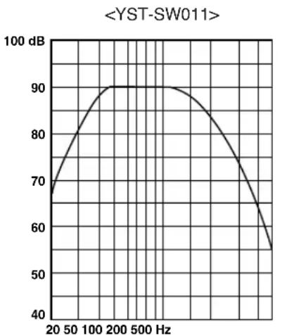 YAMAHA YSTSW011 - Características de frecuencia - 1