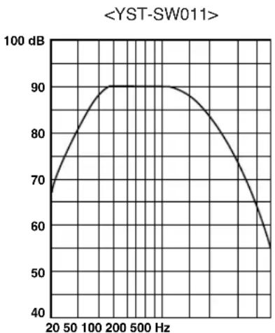 YAMAHA YSTSW011 - Caratteristiche delle frequenze - 1