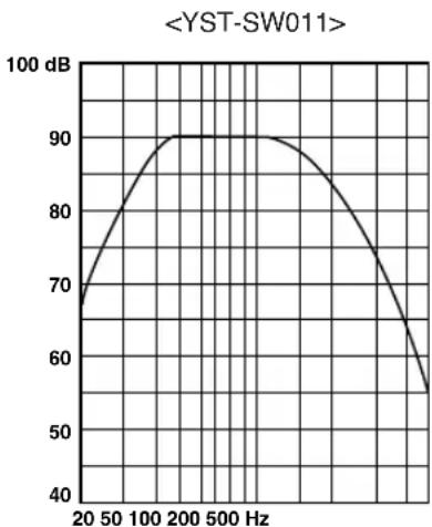 YAMAHA YSTSW011 - Frequency characteristics - 1