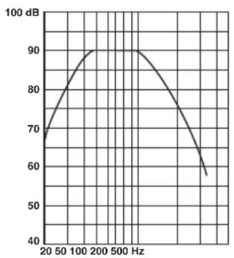 YAMAHA NSP285 - Caratteristiche delle frequenze - 1