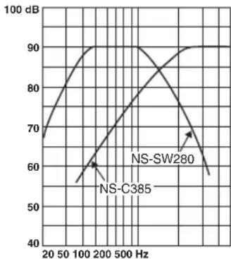YAMAHA NSP285 - Frequency characteristics - 3