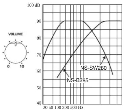 YAMAHA NSP285 - Frequentieverloop - 2