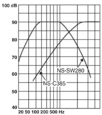 YAMAHA NSP285 - Caratteristiche delle frequenze - 3