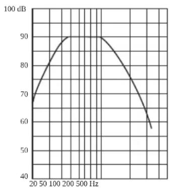 YAMAHA NSP285 - Frequentieverloop - 1