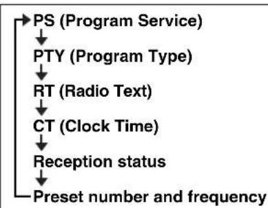 YAMAHA TSXB232 - Displaying Radio Data System information - 2