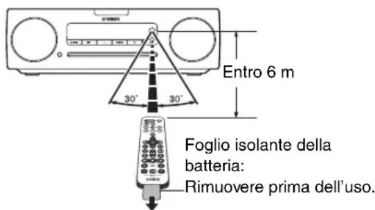 YAMAHA TSXB232 - ◆ Come utilizzare il telecomando - 1