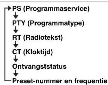 YAMAHA TSXB232 - Informatie Radio Data System weergeven - 2