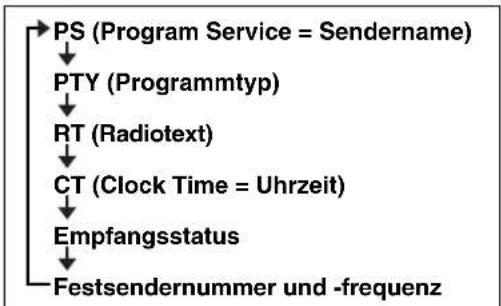 YAMAHA TSXB232 - Radio-Daten-System-Informationen anzeigen - 2
