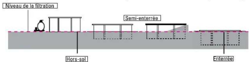 GRE 790096 - Vous pouvez implanter votre piscines selon 3 possibilités: - 1