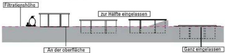 GRE 790096 - Den Pool können Sie auf folgende drei Arten aufstellen bzw. einbauen: Abb. 2 - 1