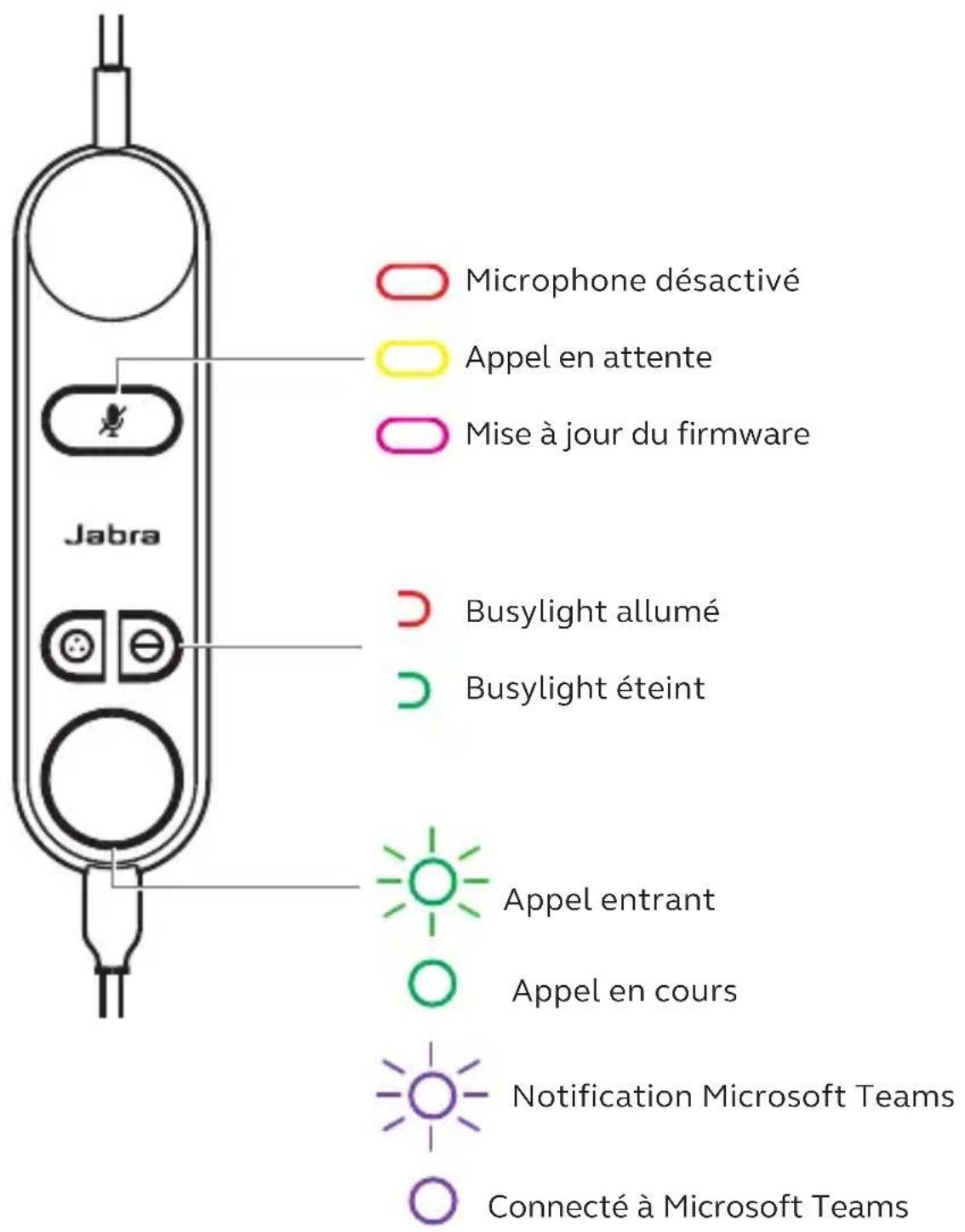 Microphone désactivé Appel en attente Mise à jour du firmware Jabra Busylight allumé Busylight éteint Appel entrant Appel en cours Notification Microsoft Teams Connecté à Microsoft Teams