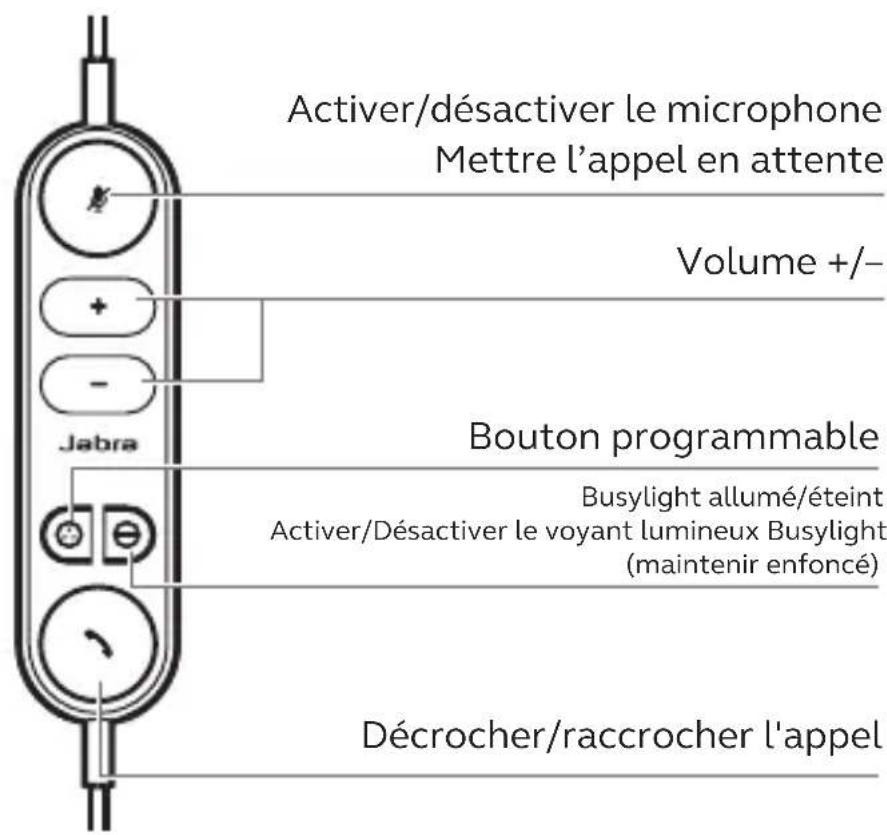 Activer/désactiver le microphone Mettre l'appel en attente Volume +/- Bouton programmable Busylight allumé/éteint Activer/Désactiver le voyant lumineux Busylight (maintenir enfoncé) Décrocher/raccrocher l'appel