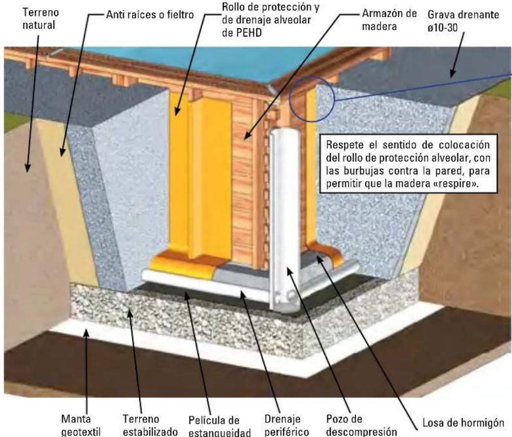Terreno natural Anti raíces o fieltro Rollo de protección y de drenaje alveolar de PEHD Armazón de madera Grava drenante ø10-30 Respete el sentido de colocación del rollo de protección alveolar, con las burbujas contra la pared, para permitir que la madera «respire». Manta geotextil Terreno estabilizado Película de estanqueidad Drenaje periférico Pozo de descompresión Losa de hormigón