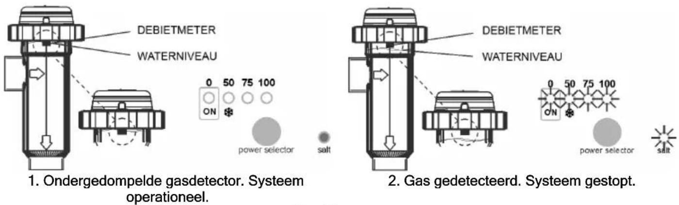 GRE SCG60 - • WATERNIVEAU IN DE CEL / DEBIETMETER (GAS) - 1