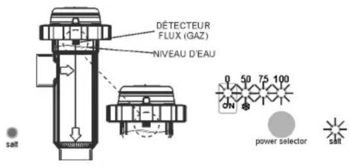 GRE SCG60 - • Niveau d'eau en cellule/détecteur débit (gaz) - 2